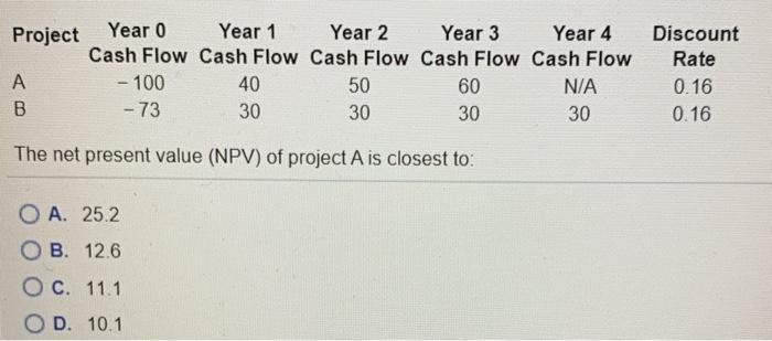  Project Year 0 Year 1 Year 2 Year 3 Year 4