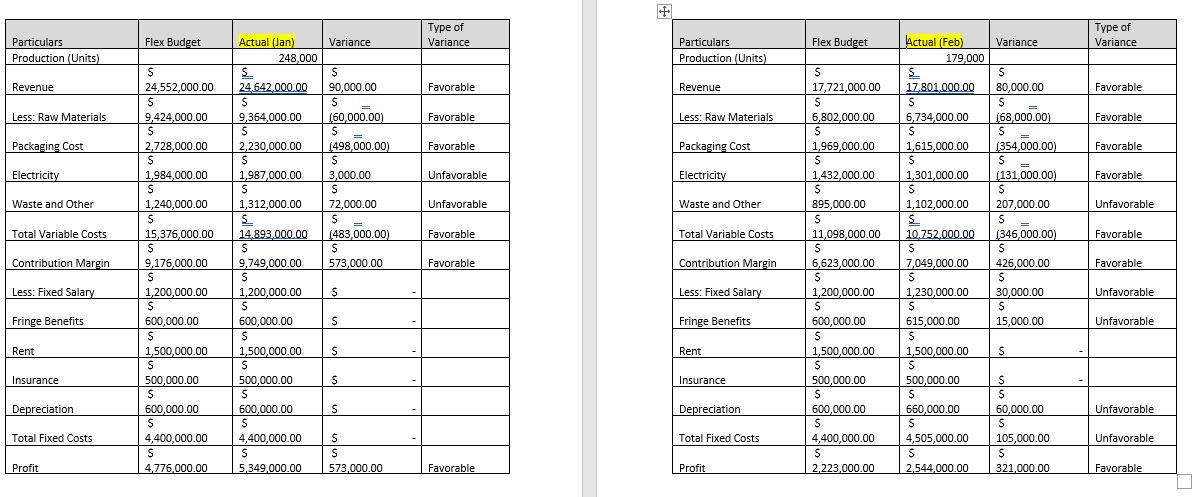 points) What are the differences between the static and flexible budgets for