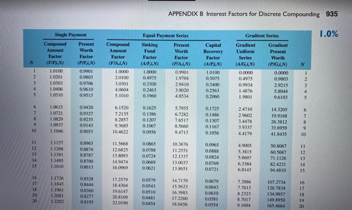back of the textbook for Gradient Series are for linear or geometric