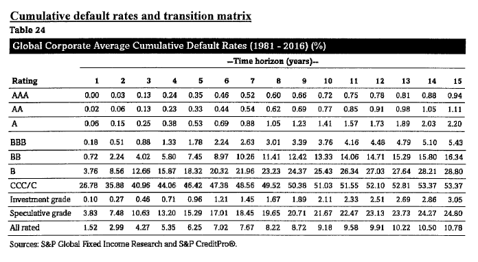 credit rating (S&P) of Tesla in March 2018 was in the "B"