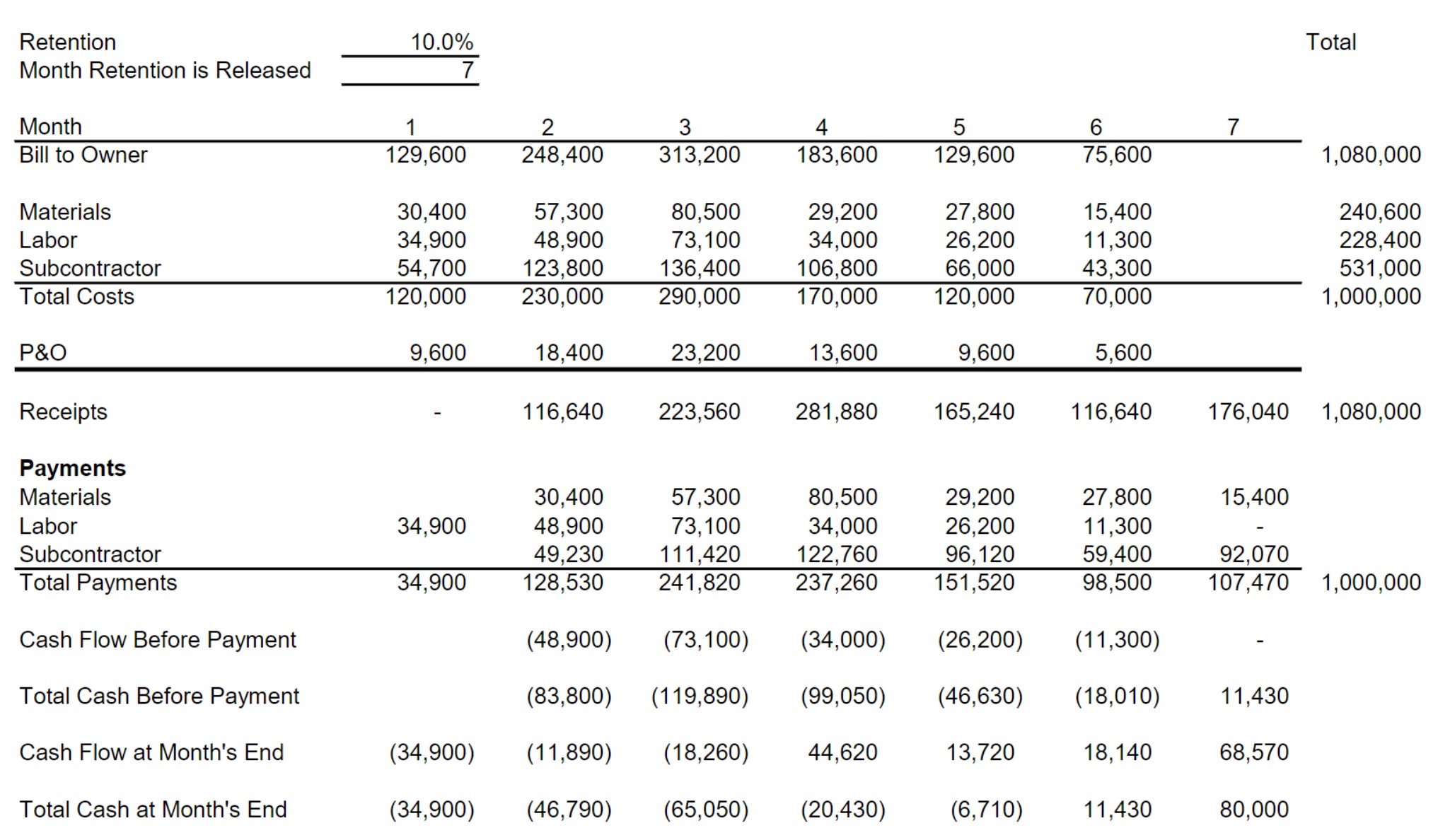 negotiating on a construction project with a six-month duration. On the last