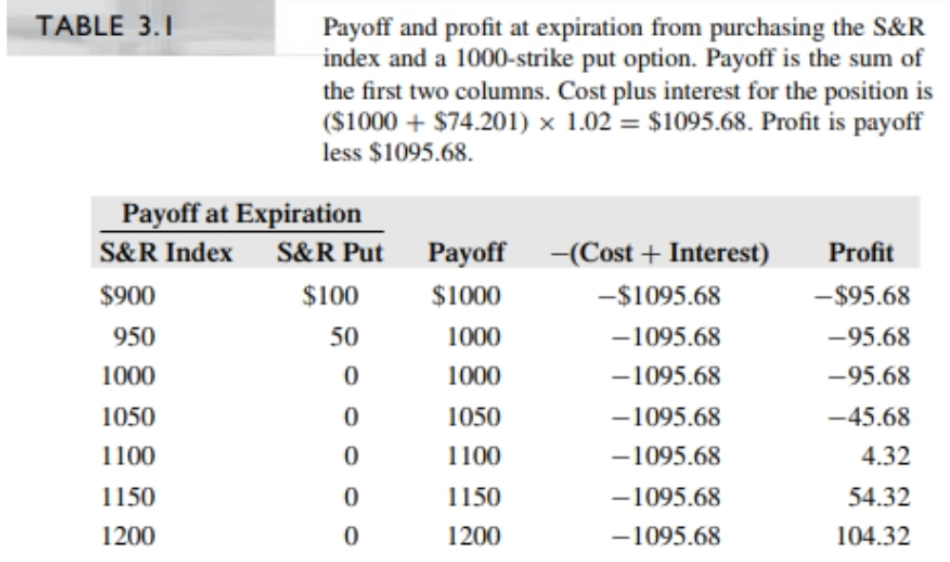 Can someone show with equations how to do this? TABLE 3.1 Payoff