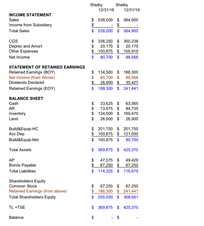 create the income statement, balance sheet, statement of cash flows, and statement