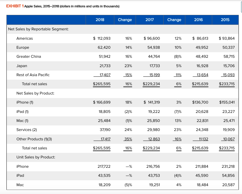 All information is posted to answer question completely. EXHIBIT 1 Apple Sales,