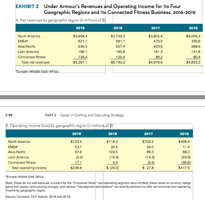 margin and times interest earned supposed to be negative from this data