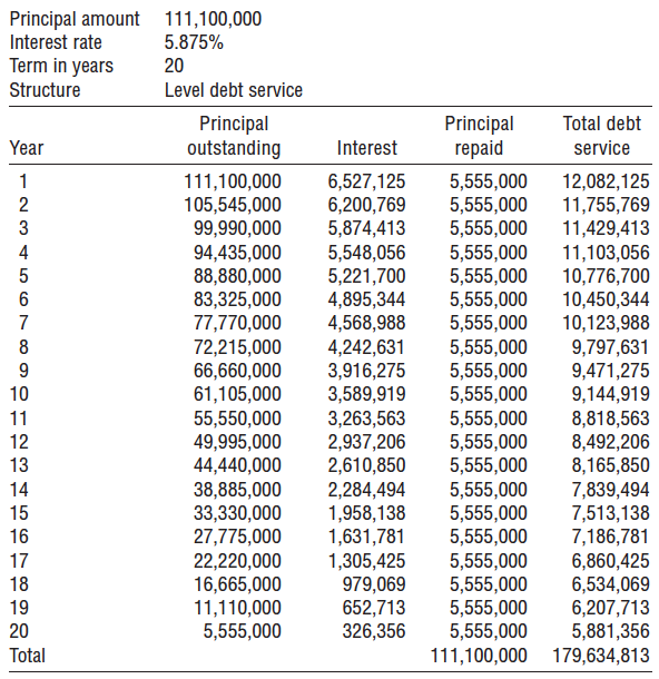 to find semi-annual payments. A major urban center is planning to issue