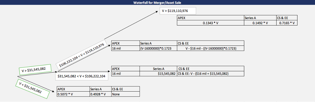 the waterfall diagram. Keep in mind that the liquidation preference for the