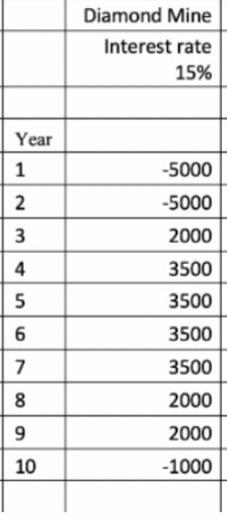 and note the amounts on in $000. All mining projects will have