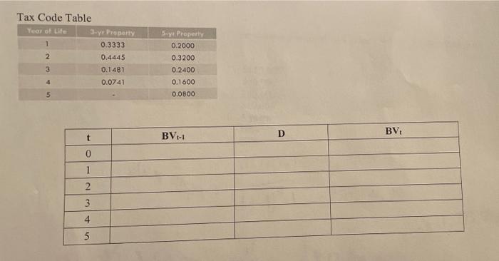 A five year life machine is purchased for $500,000. Using the tax