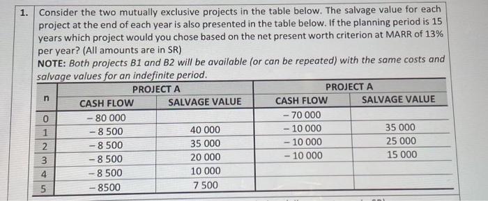 Consider the two mutually exclusive projects in the table below. The