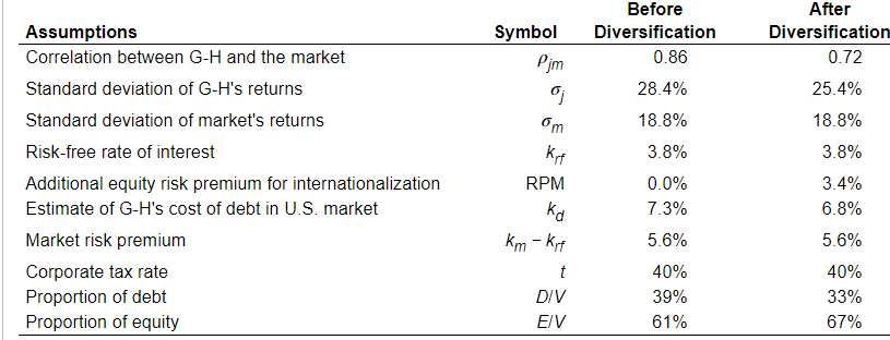 WACC and Effective Tax Rate. Use the table in the popup window,