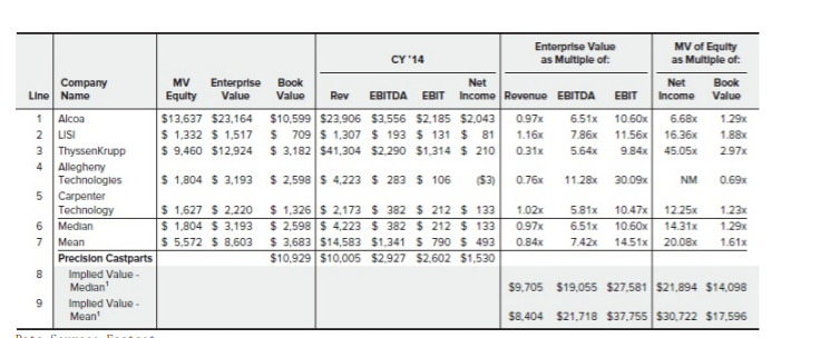 Part Corp before Berkshire Hathaway acquire it with $235 per share ?