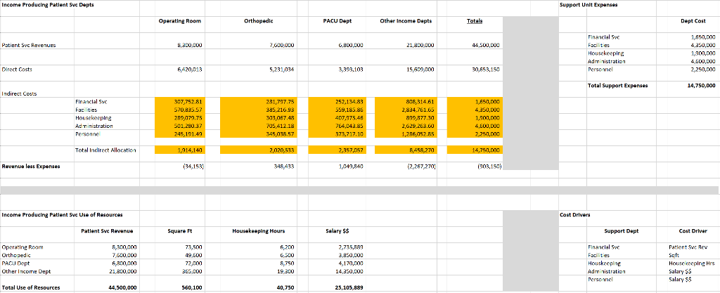 QUESTION: Discuss the impact and differences between using Patient Svcs as a
