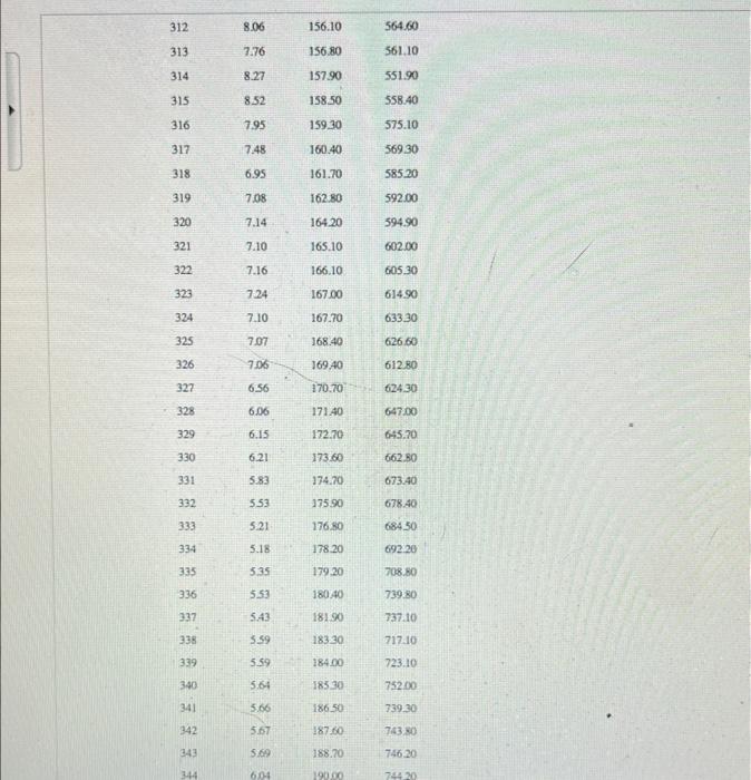 139.40 7 3.20 28.80 140.30 8 3.38 28.90 140.00 9 4,04 28.90