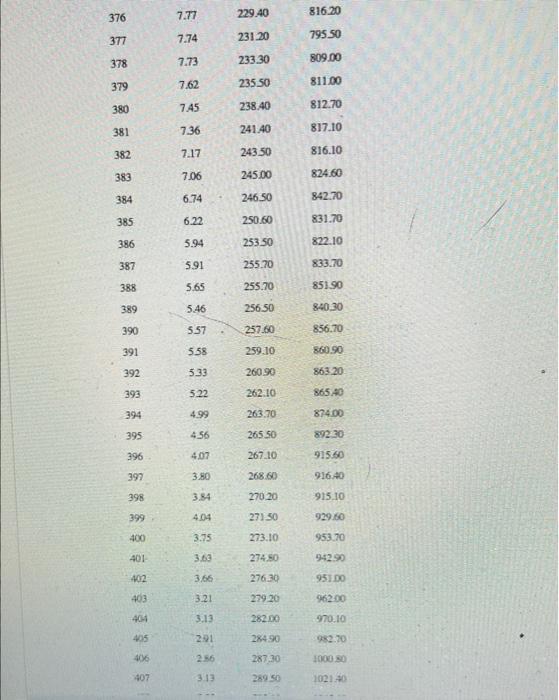 143.60 13 435 28 SC 143.30 14 3.96 28.50 139.80 15 3.31