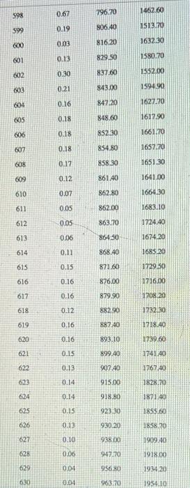 239 28.90 14140 33 2.28 29.00 143.10 34 2.30 29.10 144.40 35