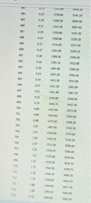 41 2.69 29.80 144.50 42 2.73 29.80 144.80 43 2.92 29.90 145.00