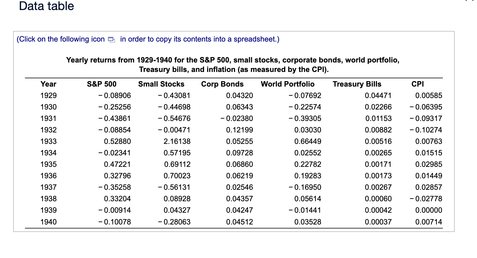 average return for each of the assets from 1929 to 1940 (the