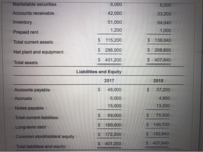 year ended December 31, 2018: a. How much is the firm's net