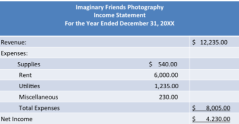 Have you ever written down a budget for yourself? A budget has