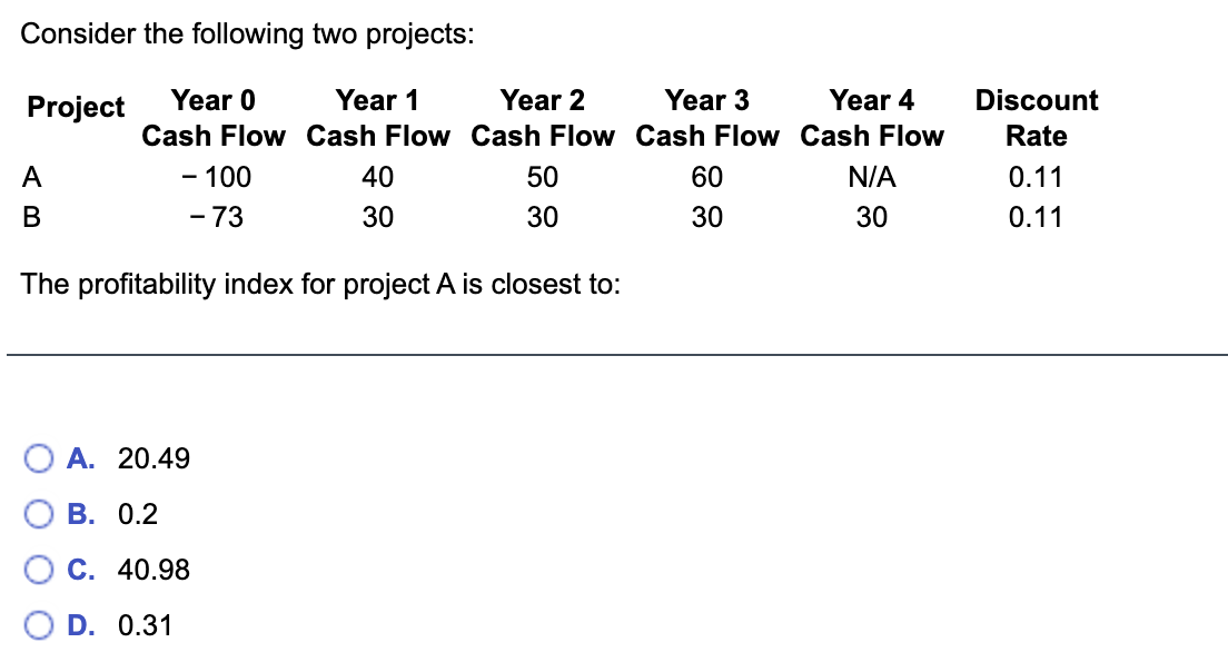 Consider the following two projects: Project Year 0 Year 1 Year
