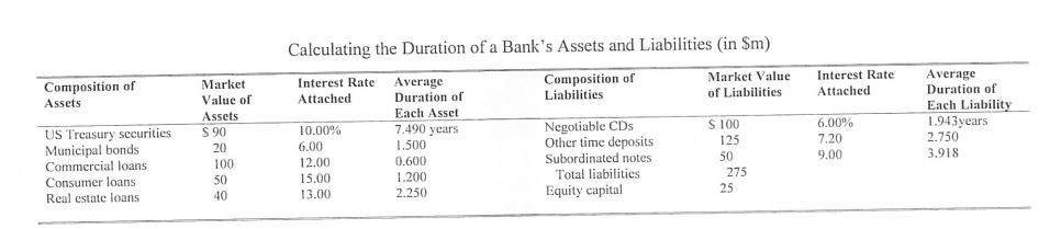  Calculate the leverage adjusted duration gap. Interpret it. Suppose interest rates