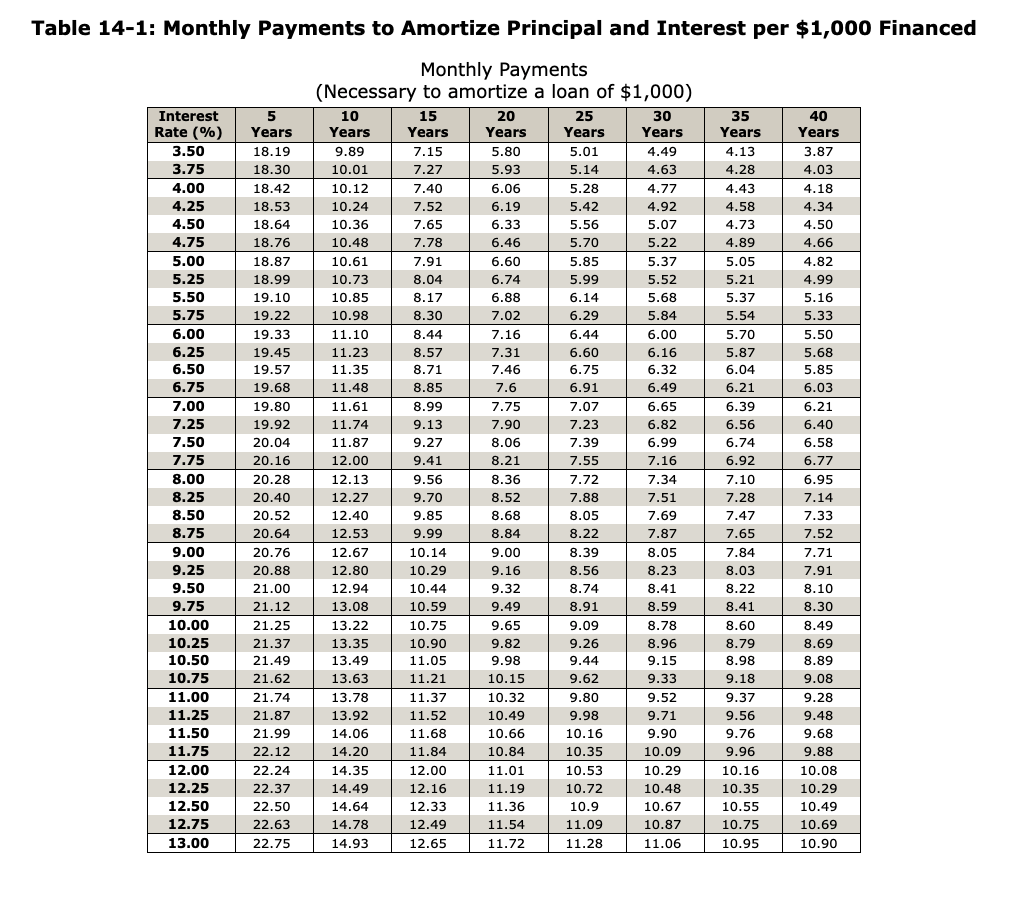 PLEASE ANSWER IT CORRECTLY THANK YOU! Table 14-1: Monthly Payments to Amortize