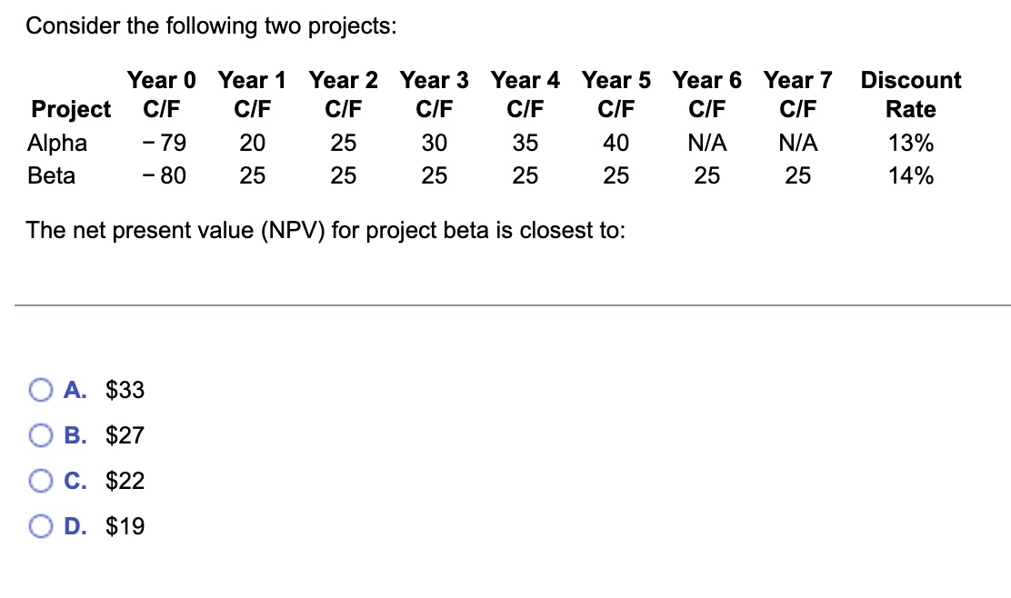 Consider the following two projects: Project Alpha Beta Year 0 Year