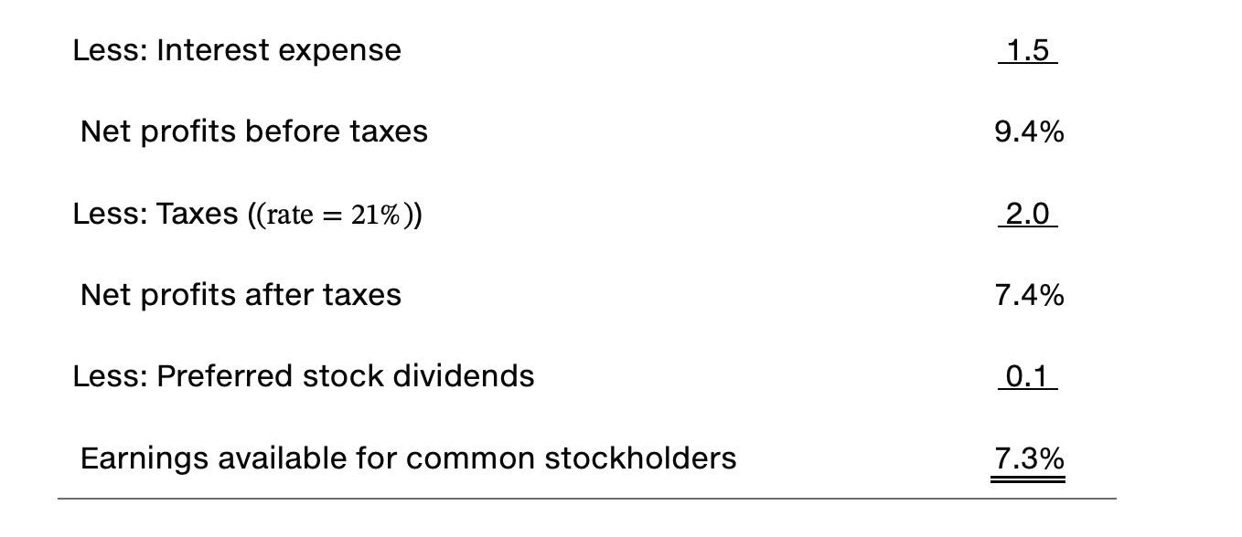 Creek Enterprises' 2021 operations follows. Using the firm's 2022 income statement presented