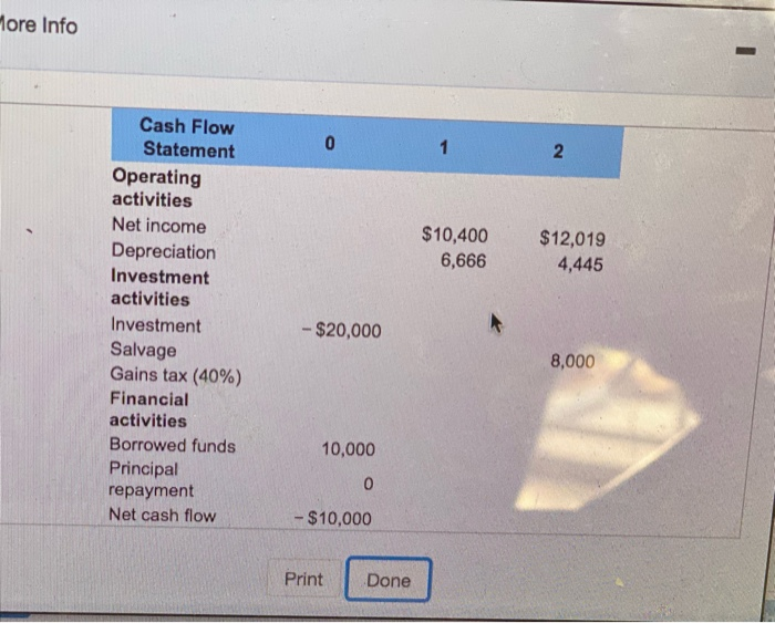 tool set will be financed by a $10,000 bank loan repayable in