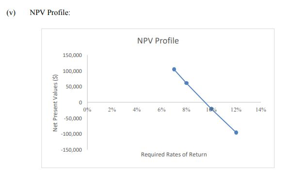 new machine that requires an initial investment of $800,000 installed, and has