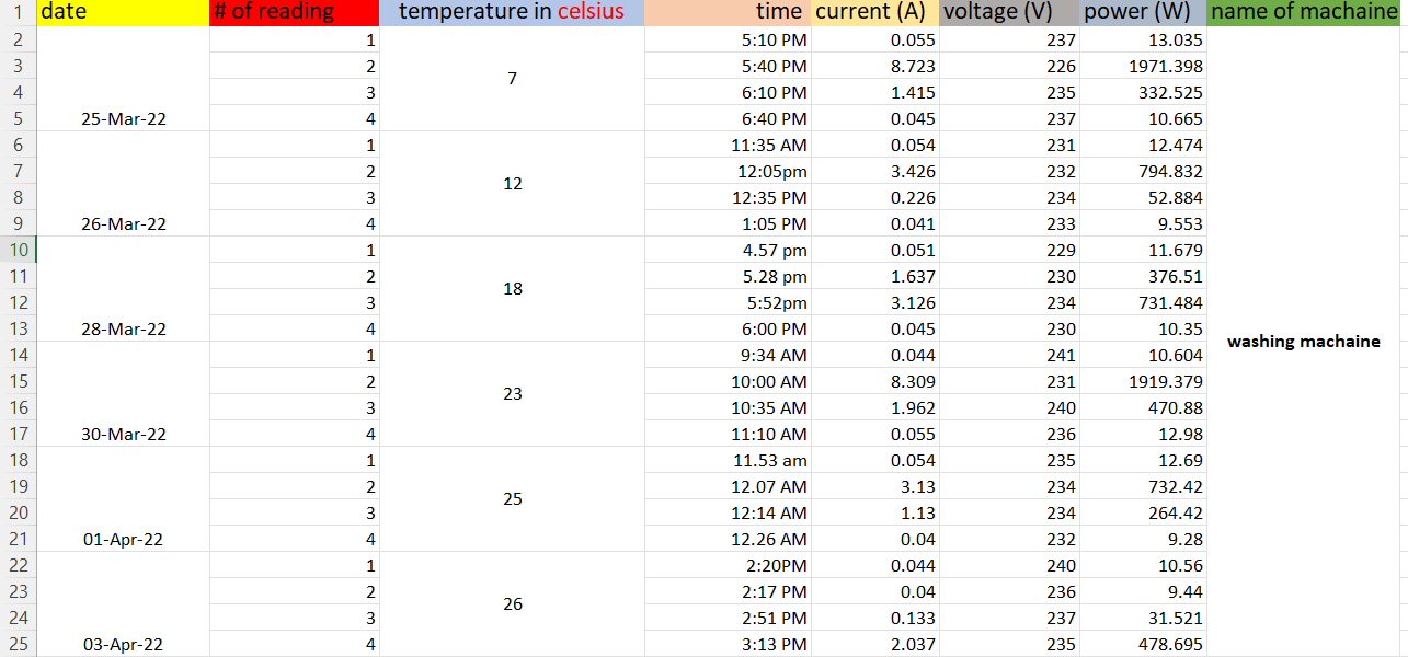 please make data analysis for this sheat 1 date # of reading