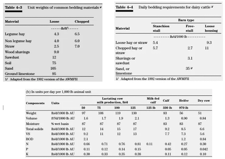 Mr. Jack Ridge has requested assistance in developing a manure management system.