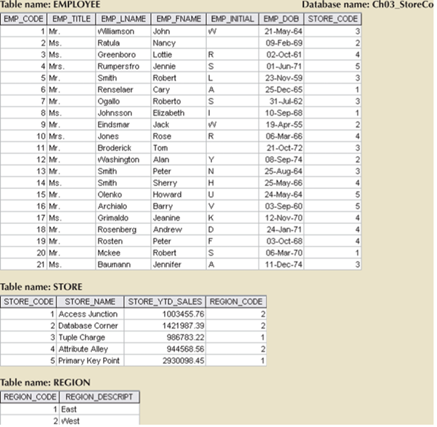 For each table, identify the primary key and the foreign key(s).