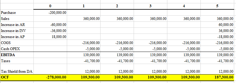 12-9 Calculating changes in net operating working capital Duncan Motors is introducing
