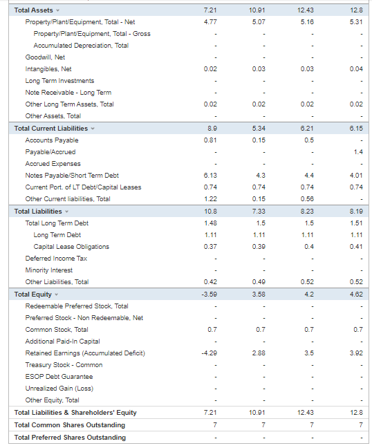 Cash position 0,20 Leverage (Debt / EBITDA) 0,93x -0,17% 3,21x 8,50x 7,26%