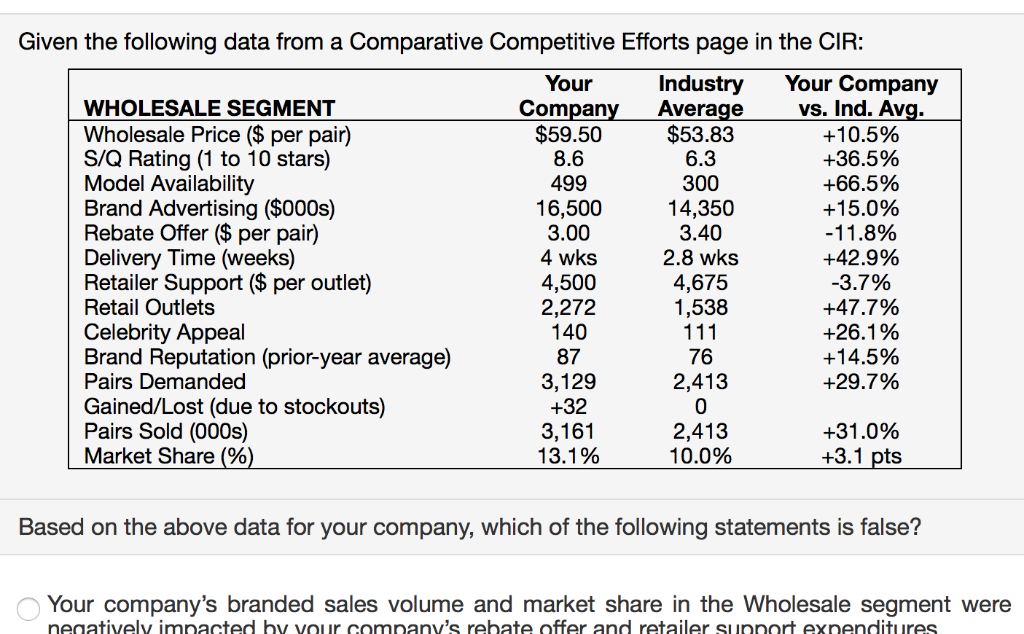 Given the following data from a Comparative Competitive Efforts page in