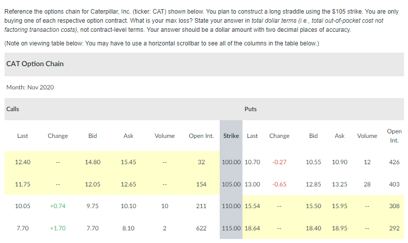  Reference the options chain for Caterpillar, Inc. (ticker: CAT) shown below.