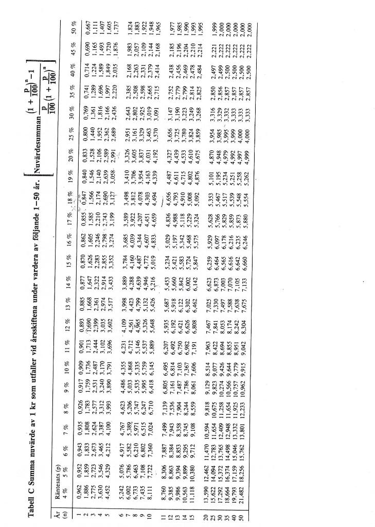table below. Basic investment ((Million Dollar) 140 Sales revenue of product (Million