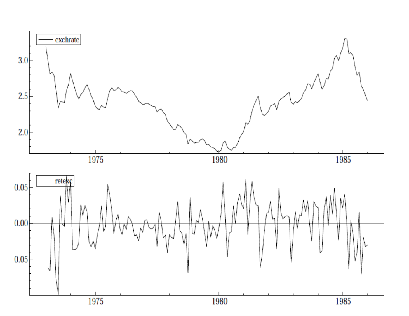 You have data on the exchange rate between the US dollar and