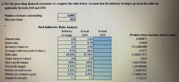 for the year ended December 31, 2019, follow. Zach Industries Income Statement