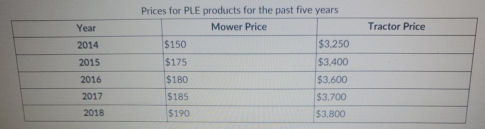 sales below Industry tractor total sales 4. Finally, she wants to know