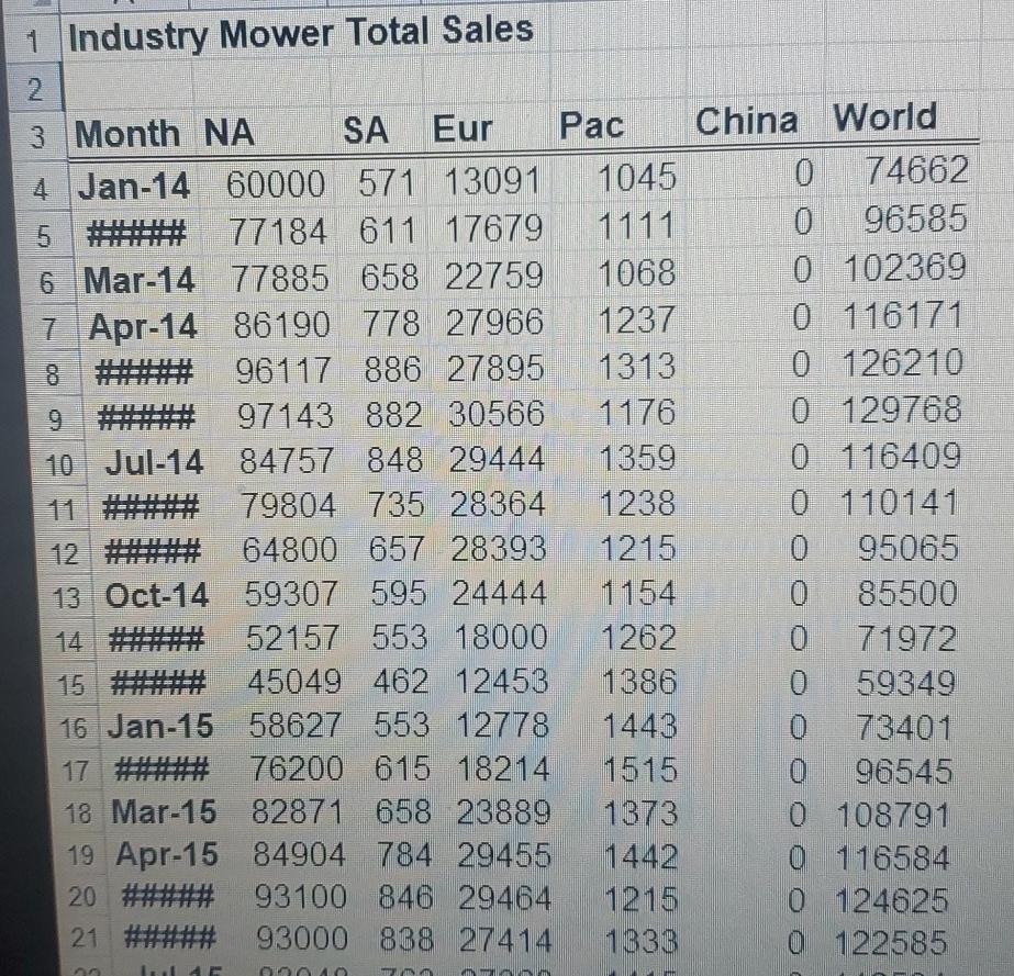 the market share for each product and region by month based on