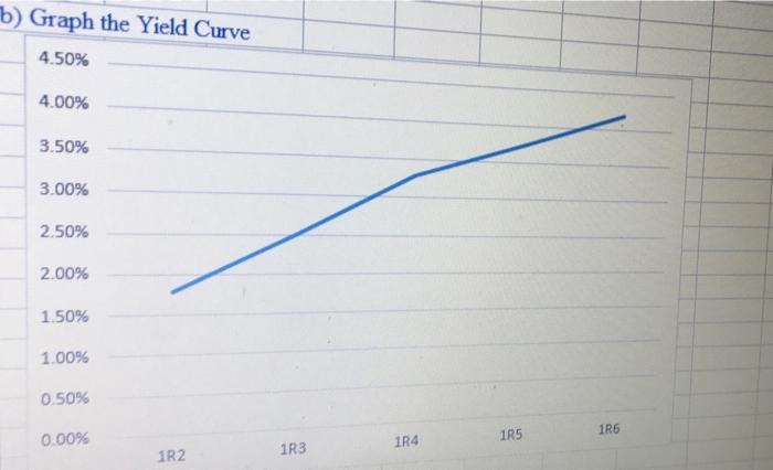 explian the graph b) Graph the Yield Curve 4.50% 4.00% 3.50% 3.00%