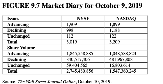  Calculate breadth for NASDAQ using the data in Figure 9.7. b.