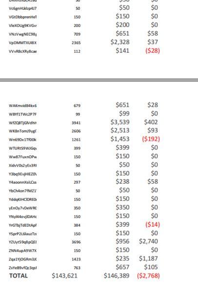 Compare the two sets of data and report on the following. The