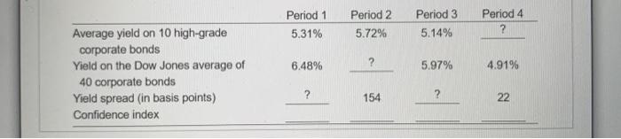 data that pertain to the corporate bond market (Note: Each "period" below