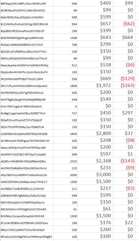 each data set b. Change in revenue month over month C. Thoughts