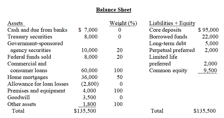 (2) Determine the risk-based and Tier I leverage capital ratios for Amadeus