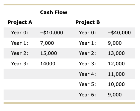 Praxis Corp. has to choose between two mutually exclusive projects. If it